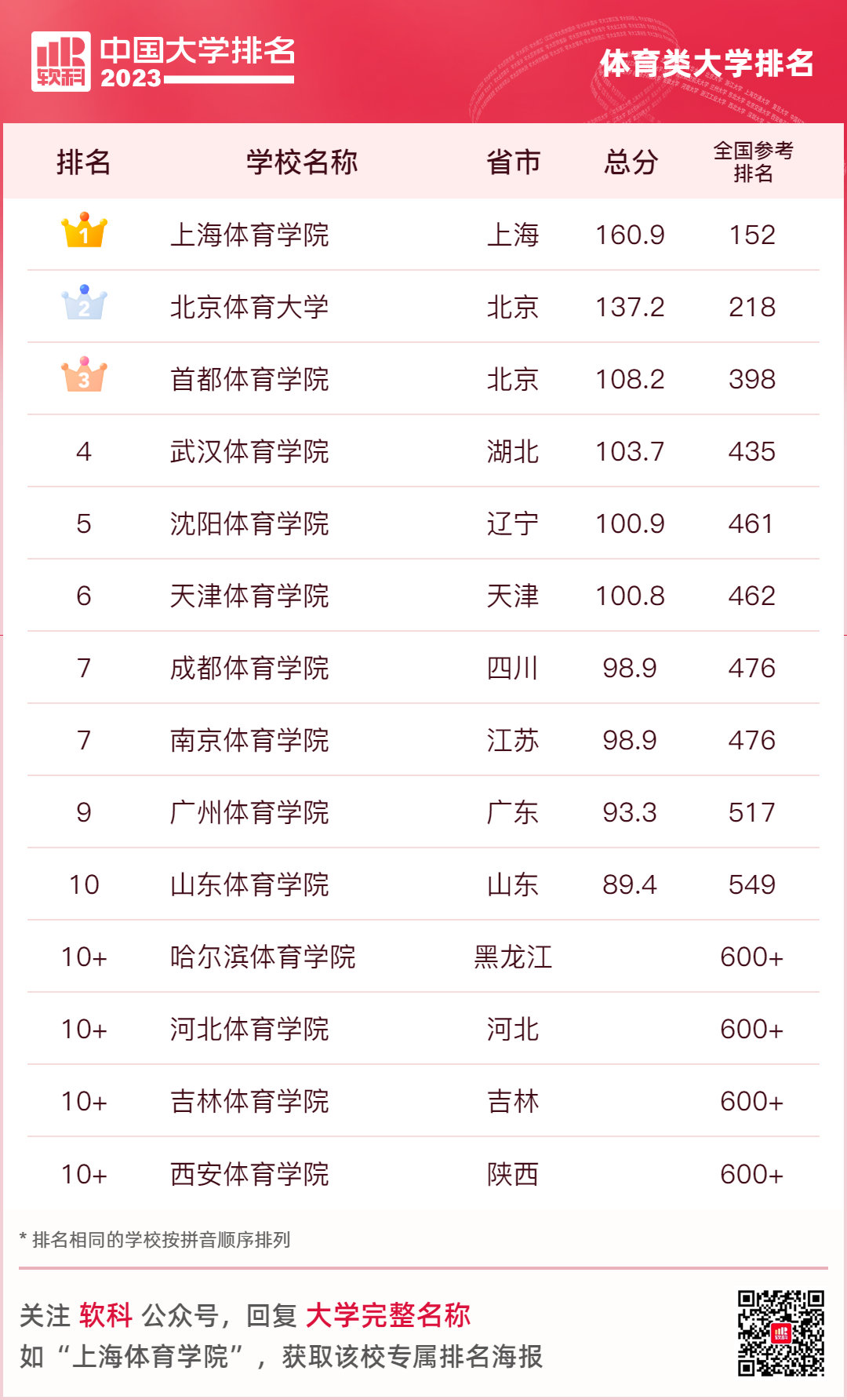 2023软科中国体育类大学排名