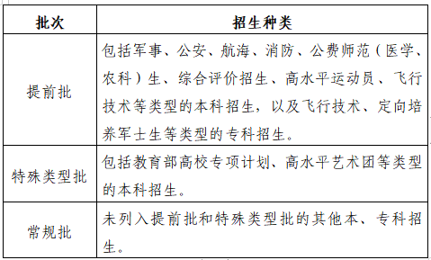 2023年山东高考普通类分为哪些批次进行录取？每个批次包含哪些类型？