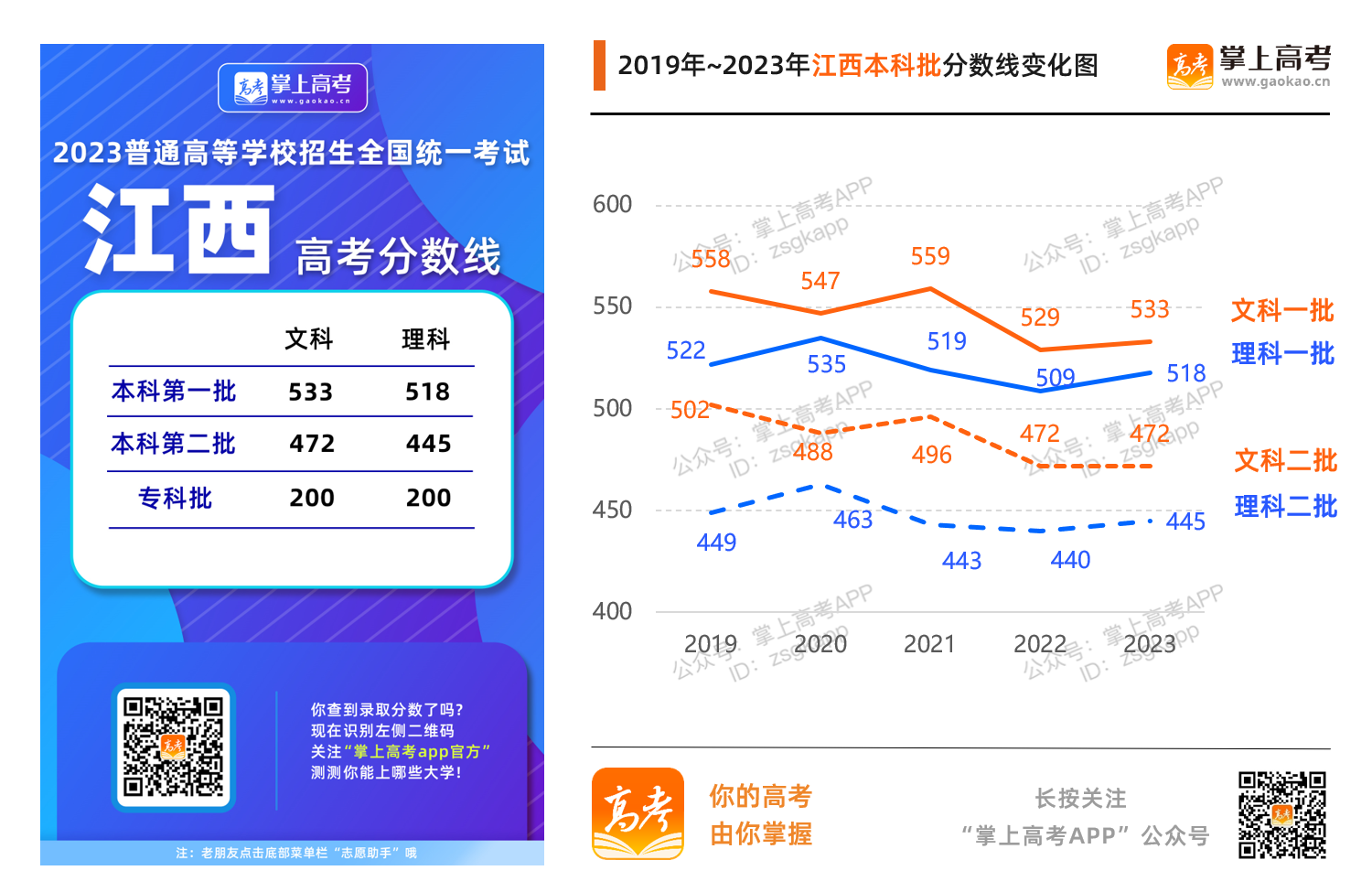 2023年高考录取分数线