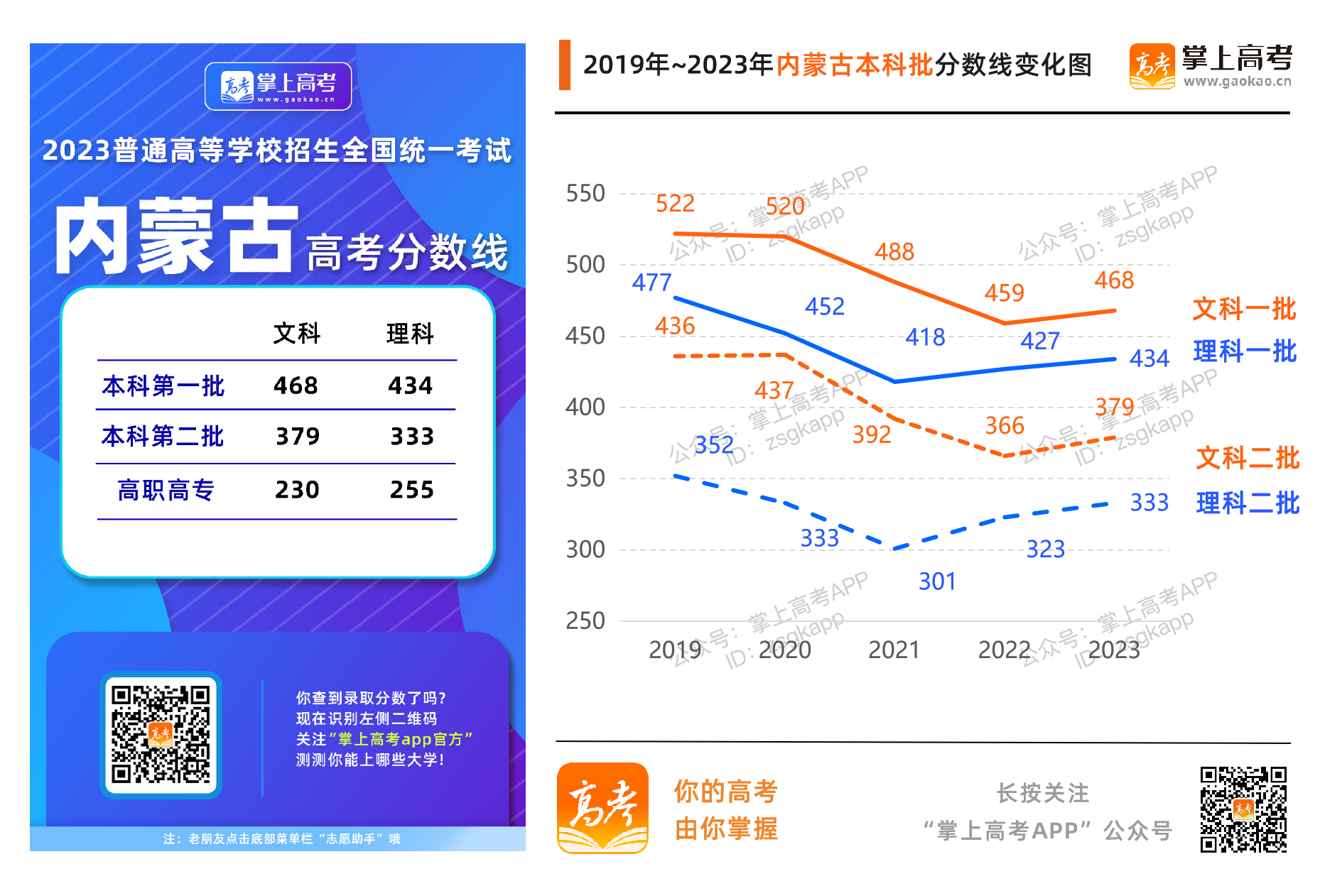 2023年高考录取分数线