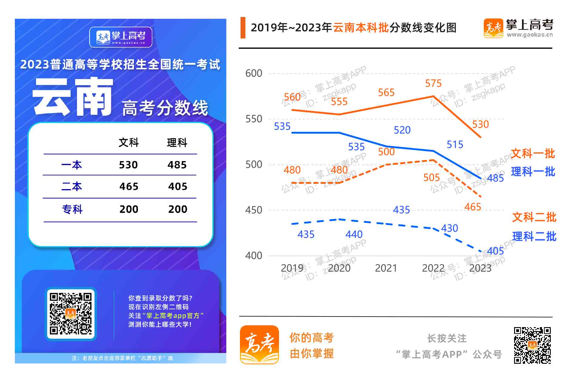 2023年高考录取分数线