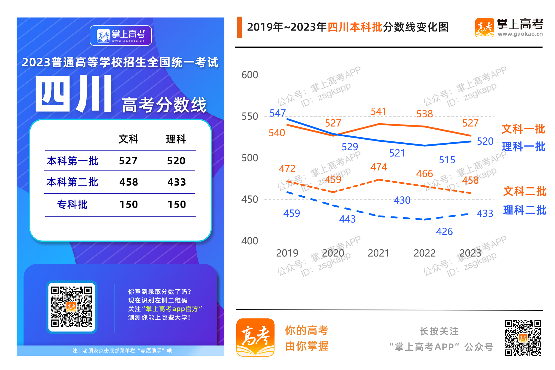 四川2023年录取分数线