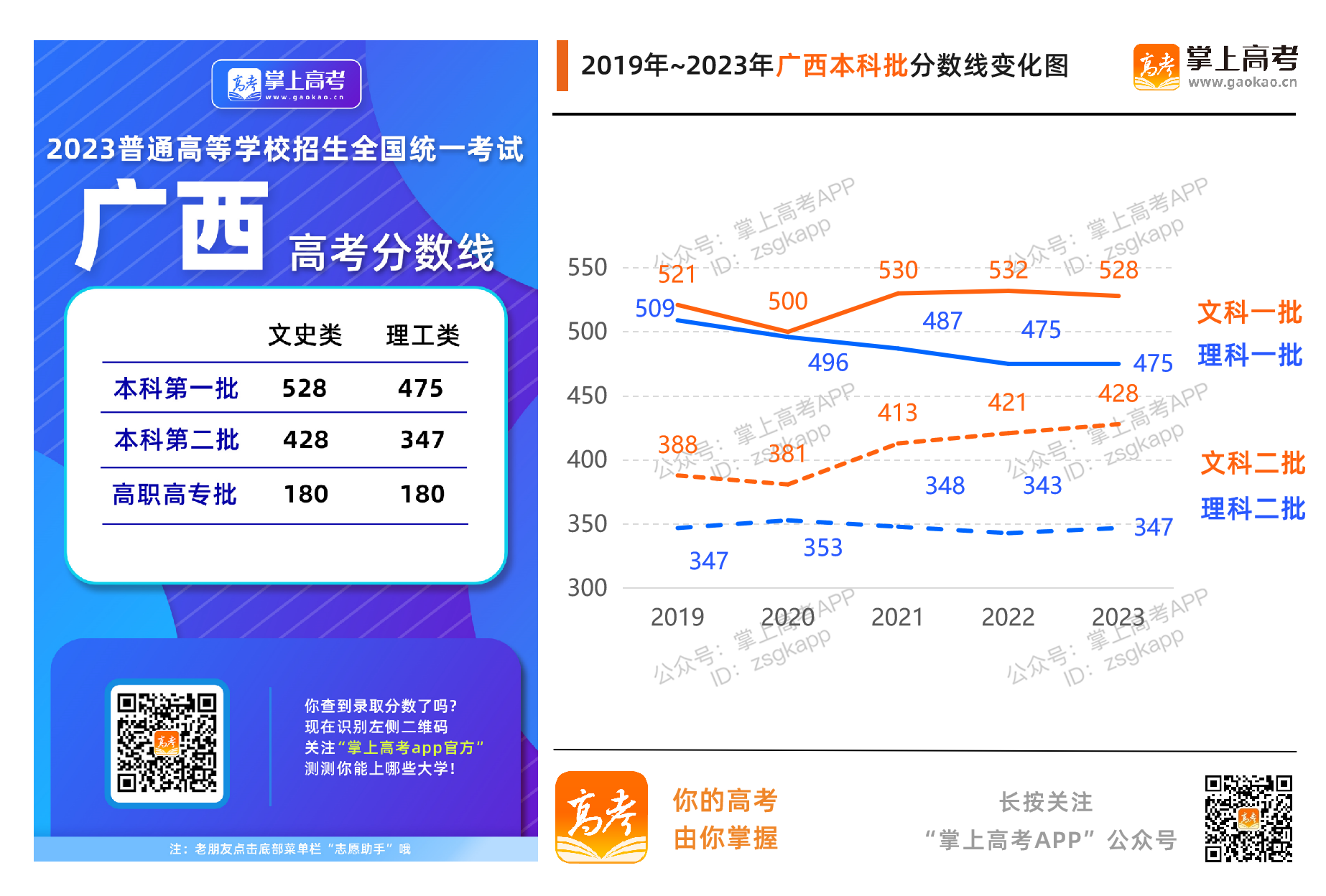 广西2023年录取分数线