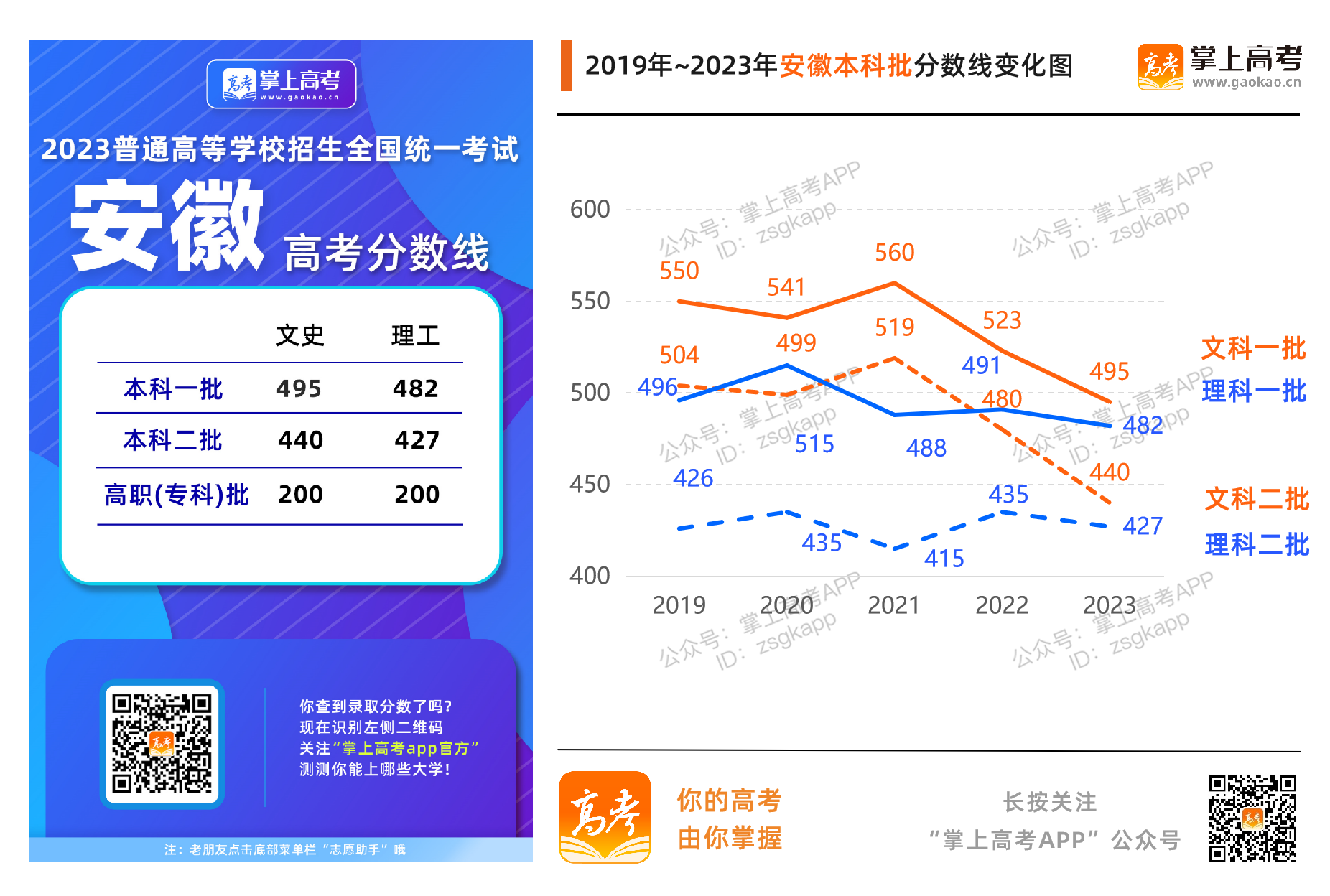 安徽2023年录取分数线