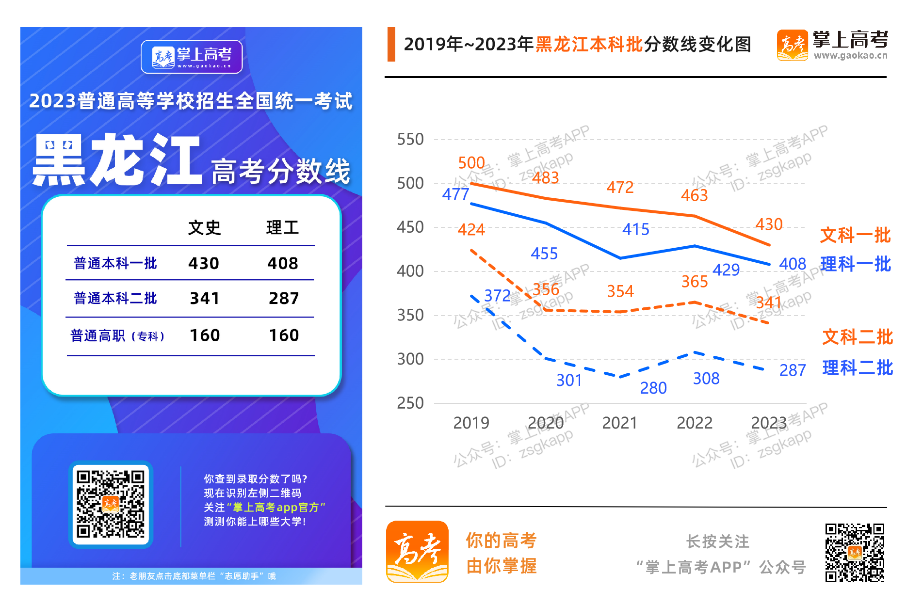 2023年高考生必看！黑龙江历年高考分数线变化趋势（2019-2023年）