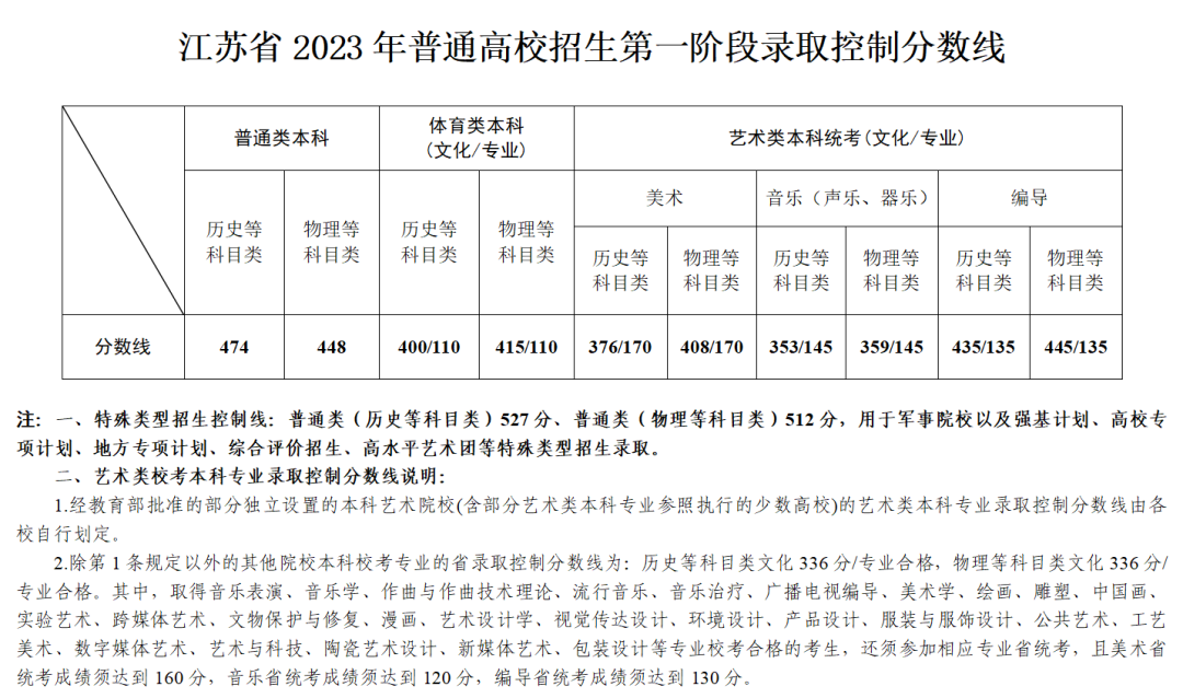 2023江苏普通类本科批分数线公布：历史类474分，物理类448分