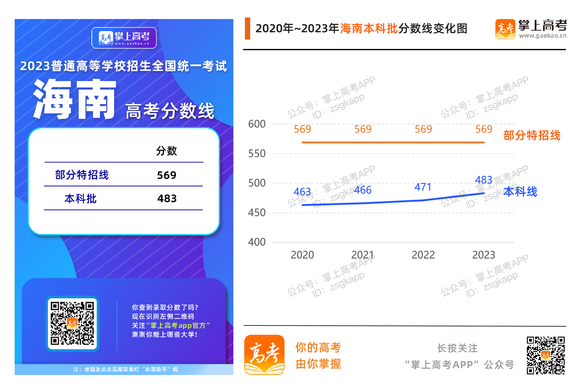 海南2023年录取分数线