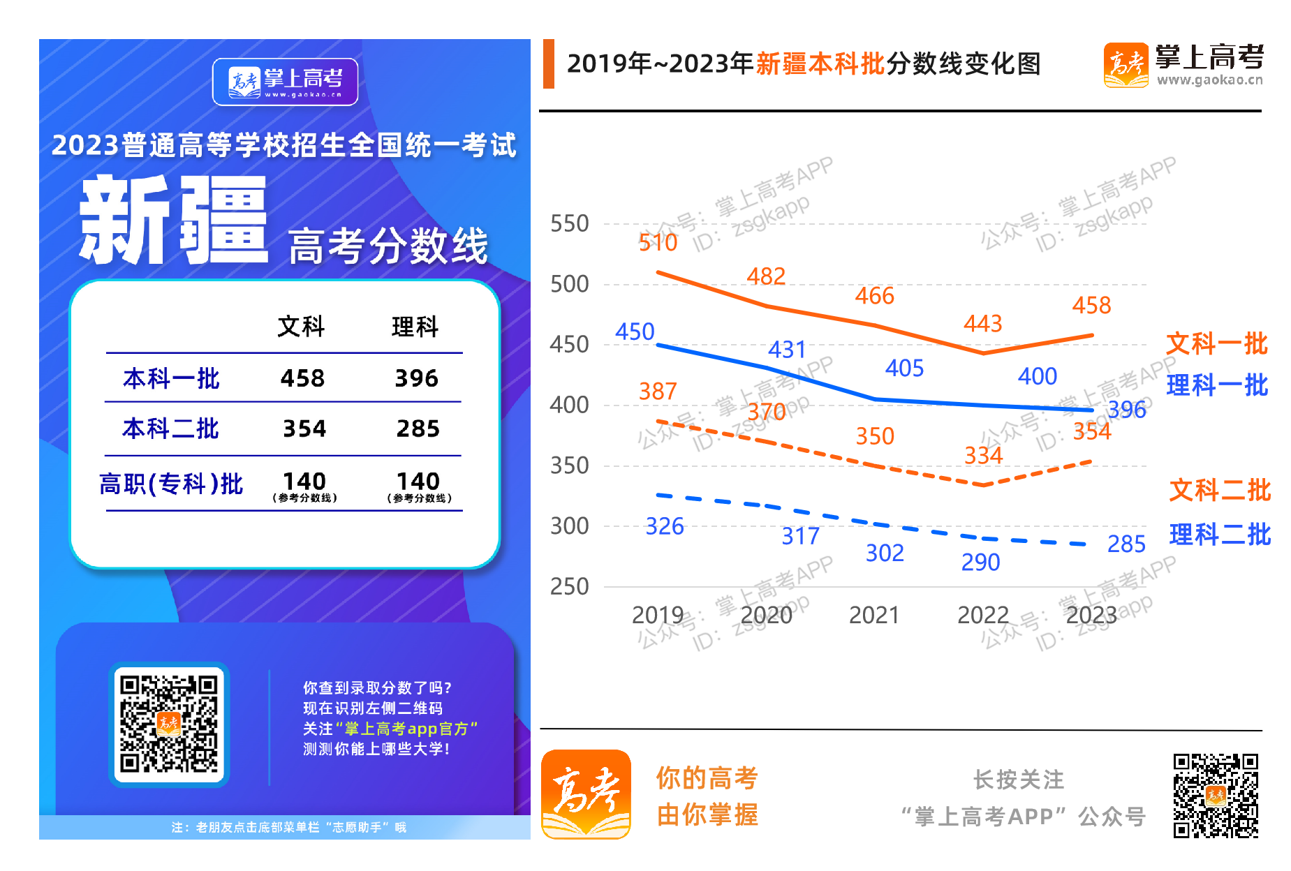 新疆2023年录取分数线