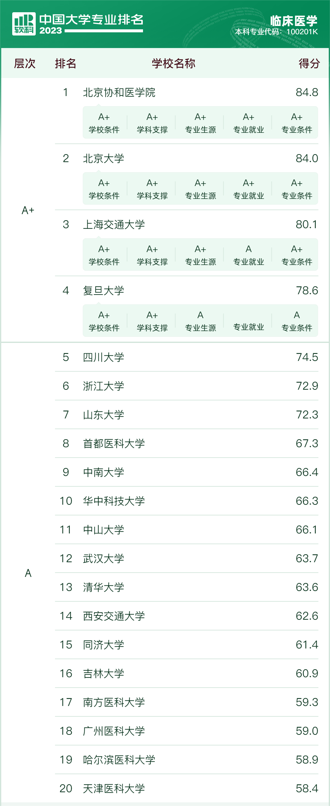 各大学临床医学专业录取分数线一览（供2023参考）