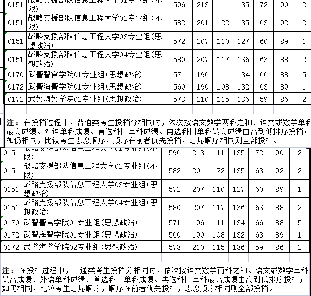 军校2022录取分数线汇总（供2023参考）