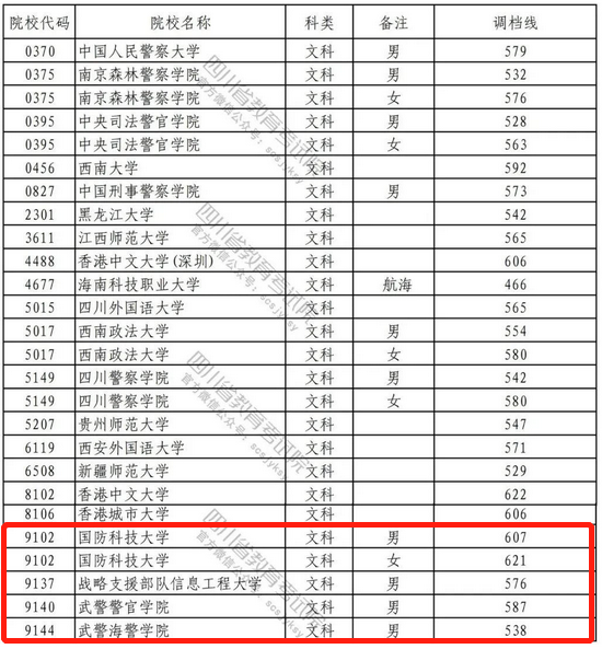 全国44所军校2022录取分数线一览（文理科考生必看）