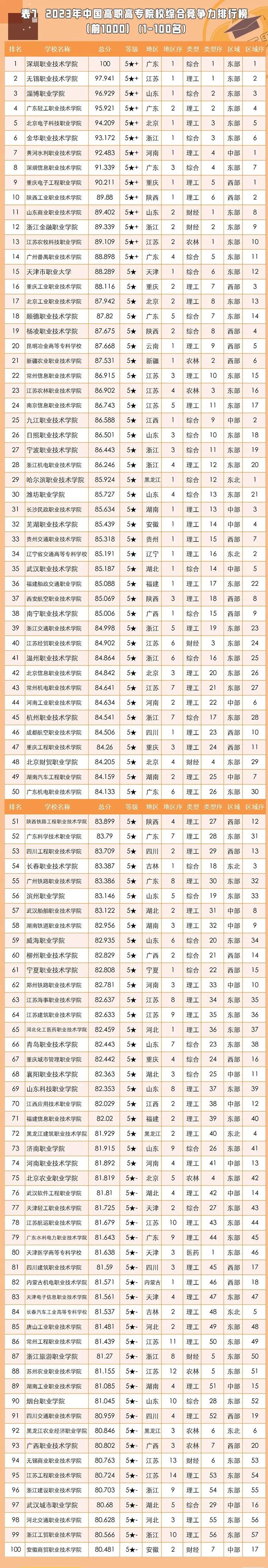 全国专科院校排名及2022录取分数线（供2023参考）