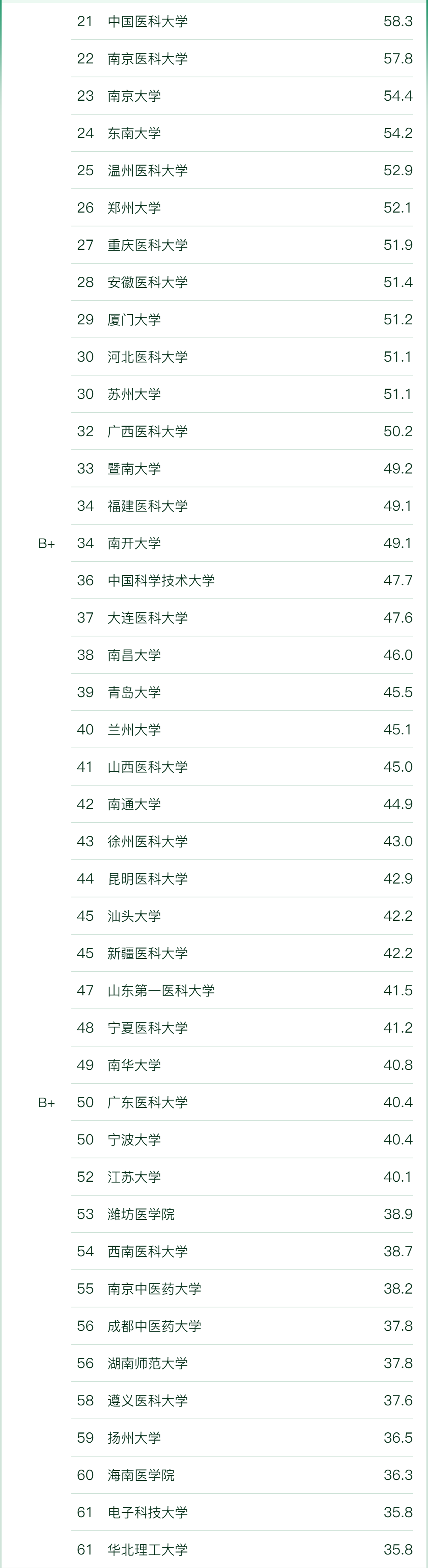 临床医学专业最好的十所大学有哪些？