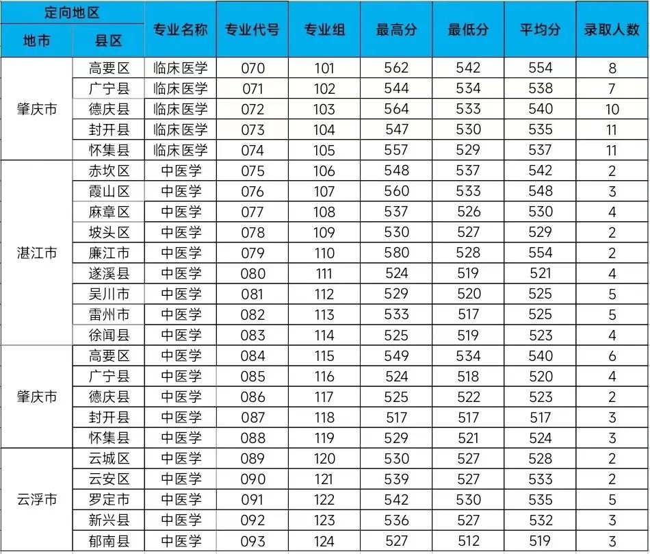 快来看！多少分能上广东药科大学？