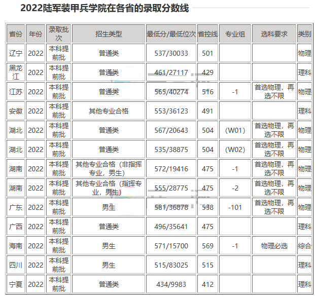 陆军装甲兵学院2022年各省录取分数线一览表