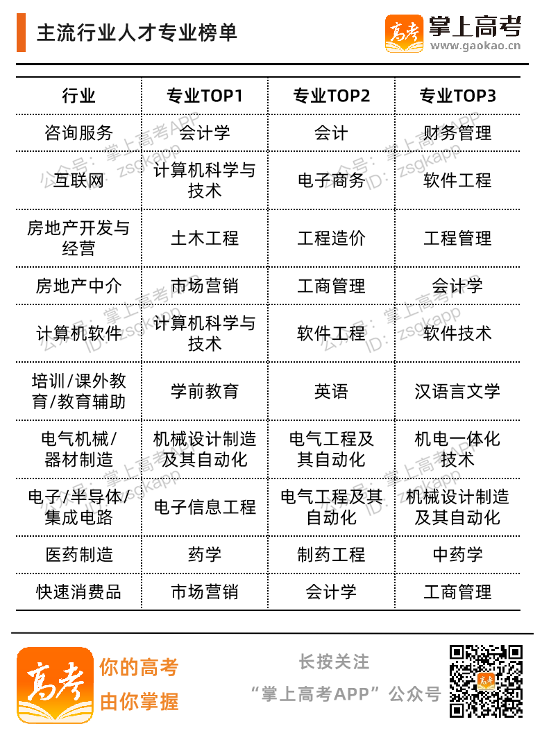 主流行业，最喜欢哪些专业人才？（2023填报参考）