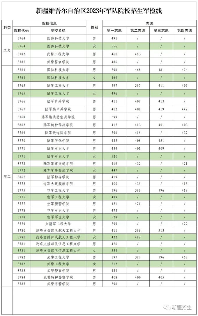 新疆：2023年军队院校在疆招收普通高中毕业生军检线公布