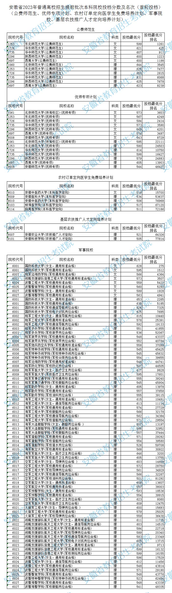 安徽2023高考本科提前批次平行志愿投档最低分排名