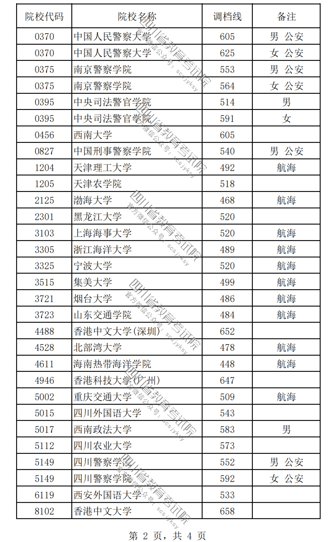 2023年四川本科提前批次录取调档线（一）