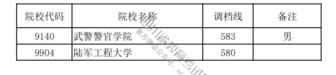 2023年四川本科提前批次录取调档线（一）