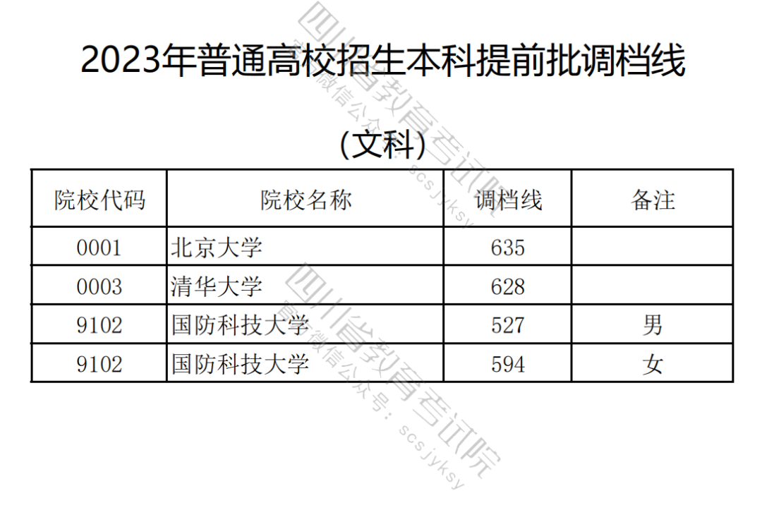 2023年在四川高考本科提前批次录取调档线(二)