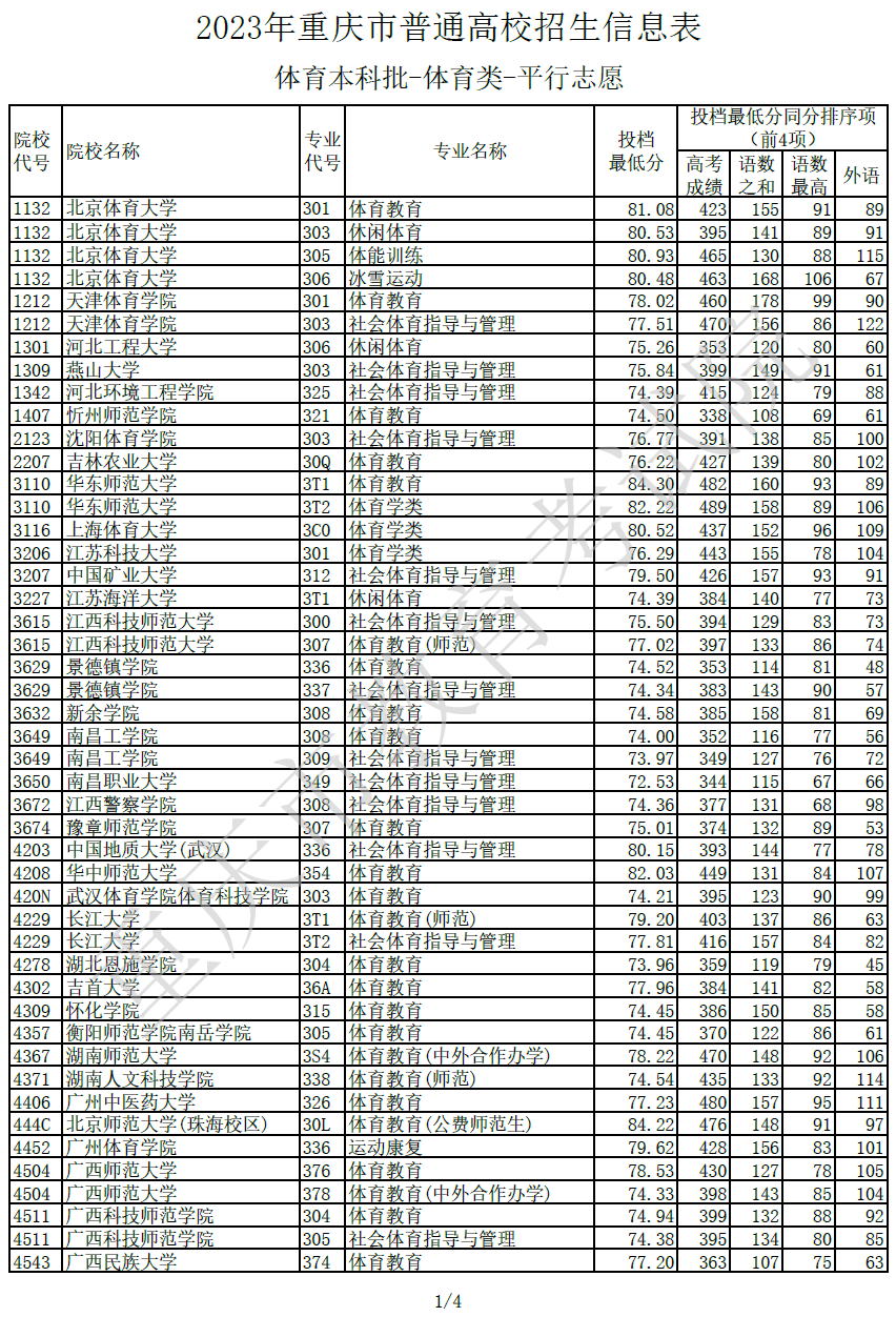 2023年重庆市高考体育类本科批投档分数线