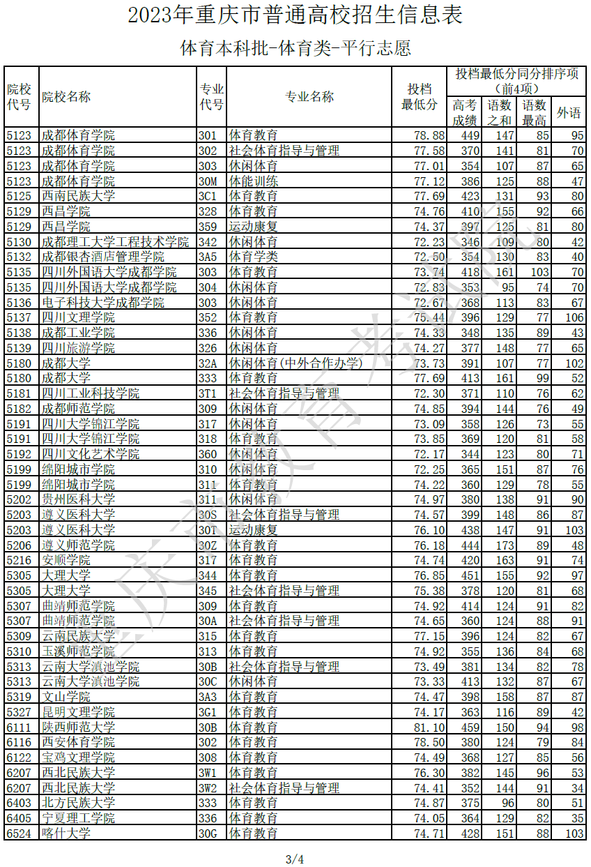 2023年重庆市高考体育类本科批投档分数线