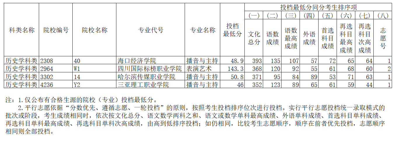 辽宁：2023年高招艺术类高职（专科）第一阶段“征集志愿”投档最低分