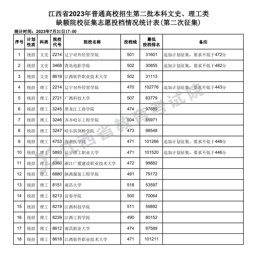 江西2023年高招本科二批文史、理工第二次征集志愿投档分