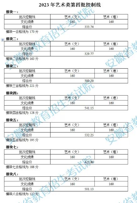 安徽：2023年艺术类第四批控制线