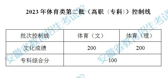 安徽：2023年体育类第二批高职（专科）控制线