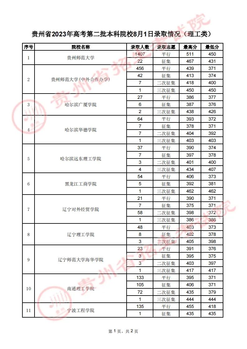 贵州2023年高考8月1日录取情况