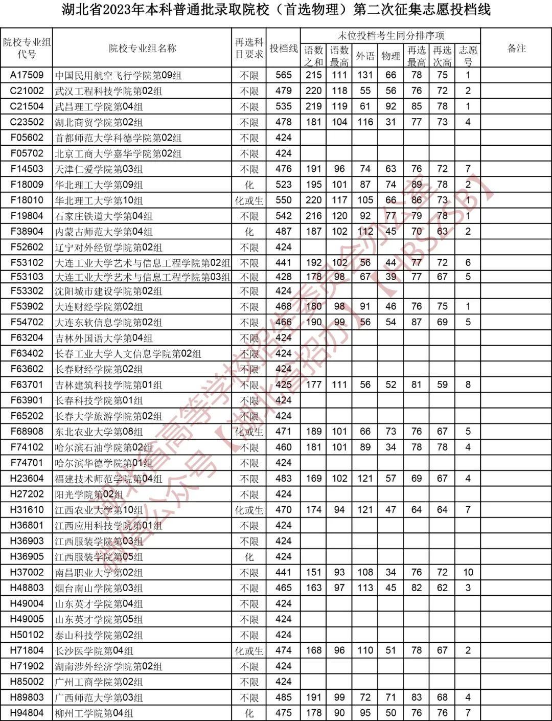 湖北2023年本科普通批第二次征集志愿投档线