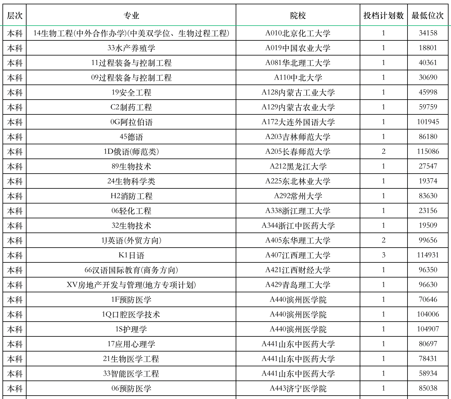 山东2023年普通类常规批第2次志愿投档情况表