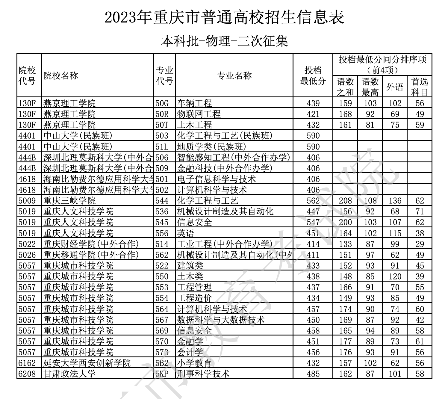 重庆2023年高招本科批第三次征集投档表（物理类）