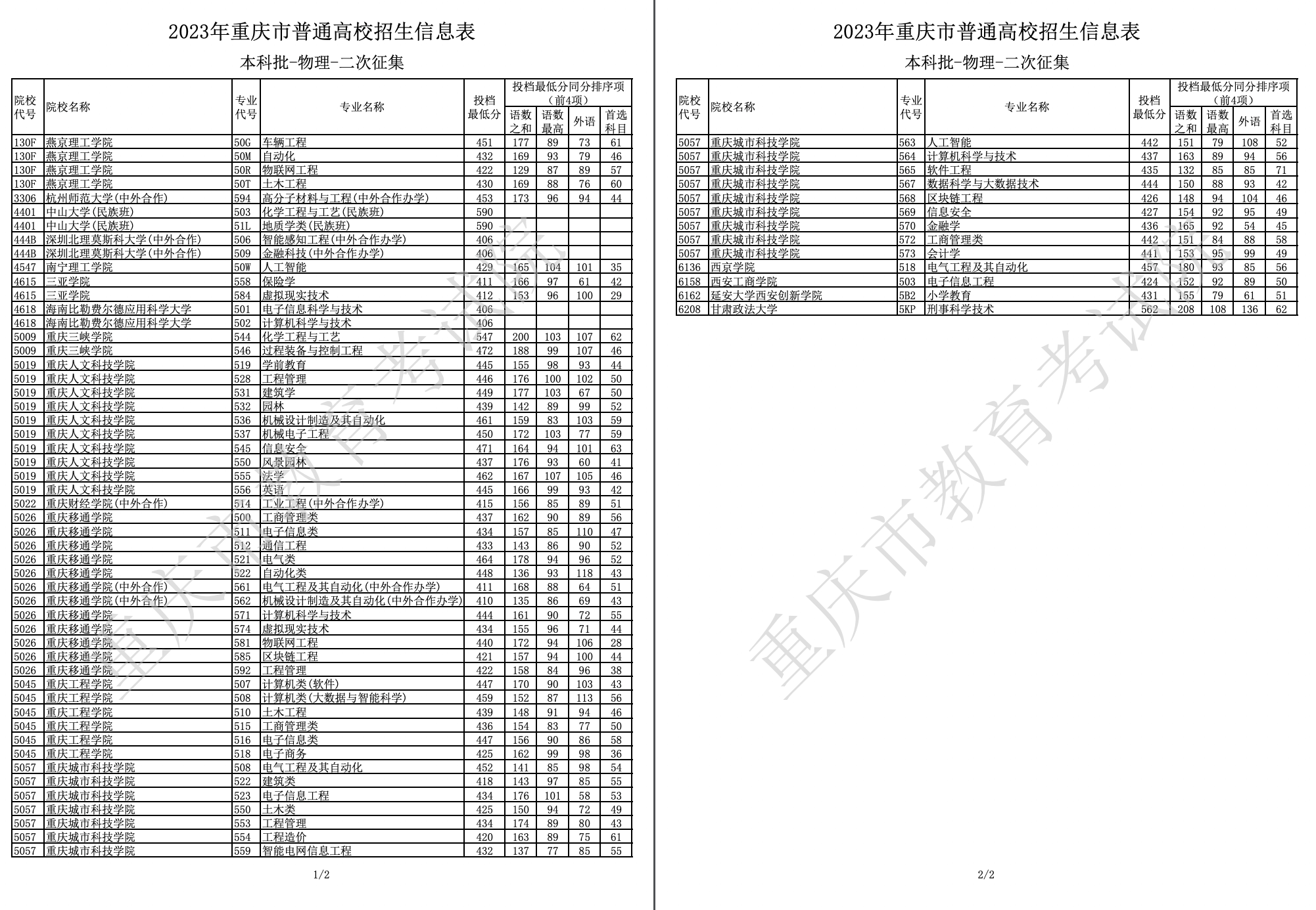 重庆2023年高招本科批第二次征集投档表