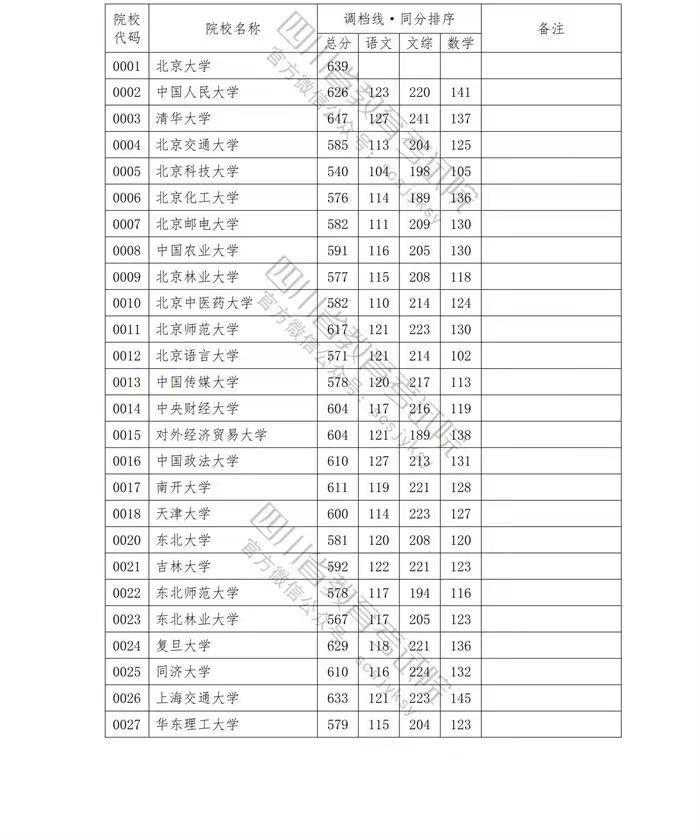 四川2023年高招本科一批调档线公布