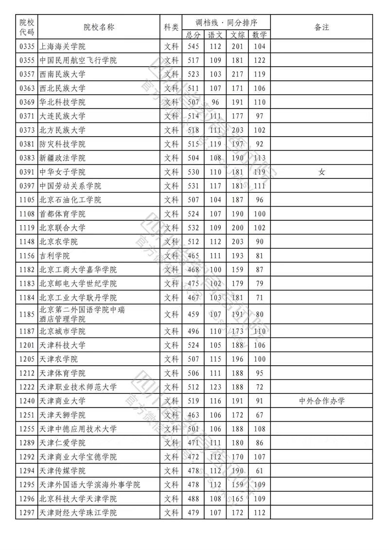 四川2023年高招本科二批调档线公布