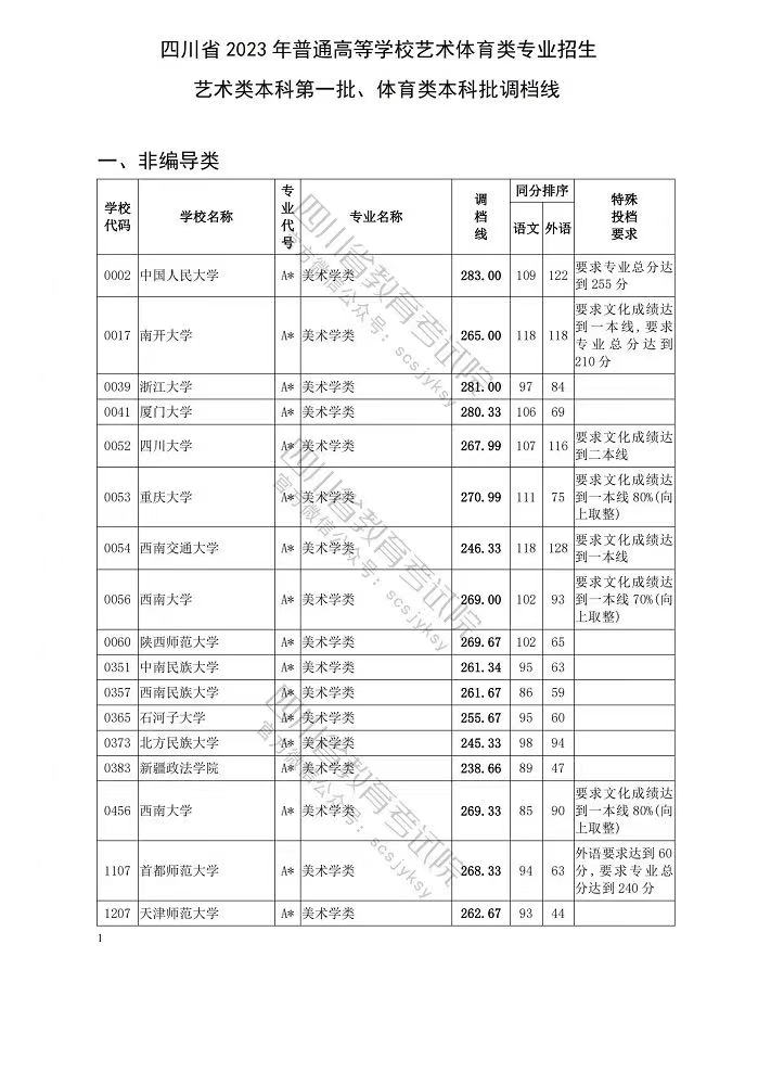 四川2023年高招艺术类本科一批、体育类本科批调档线出炉