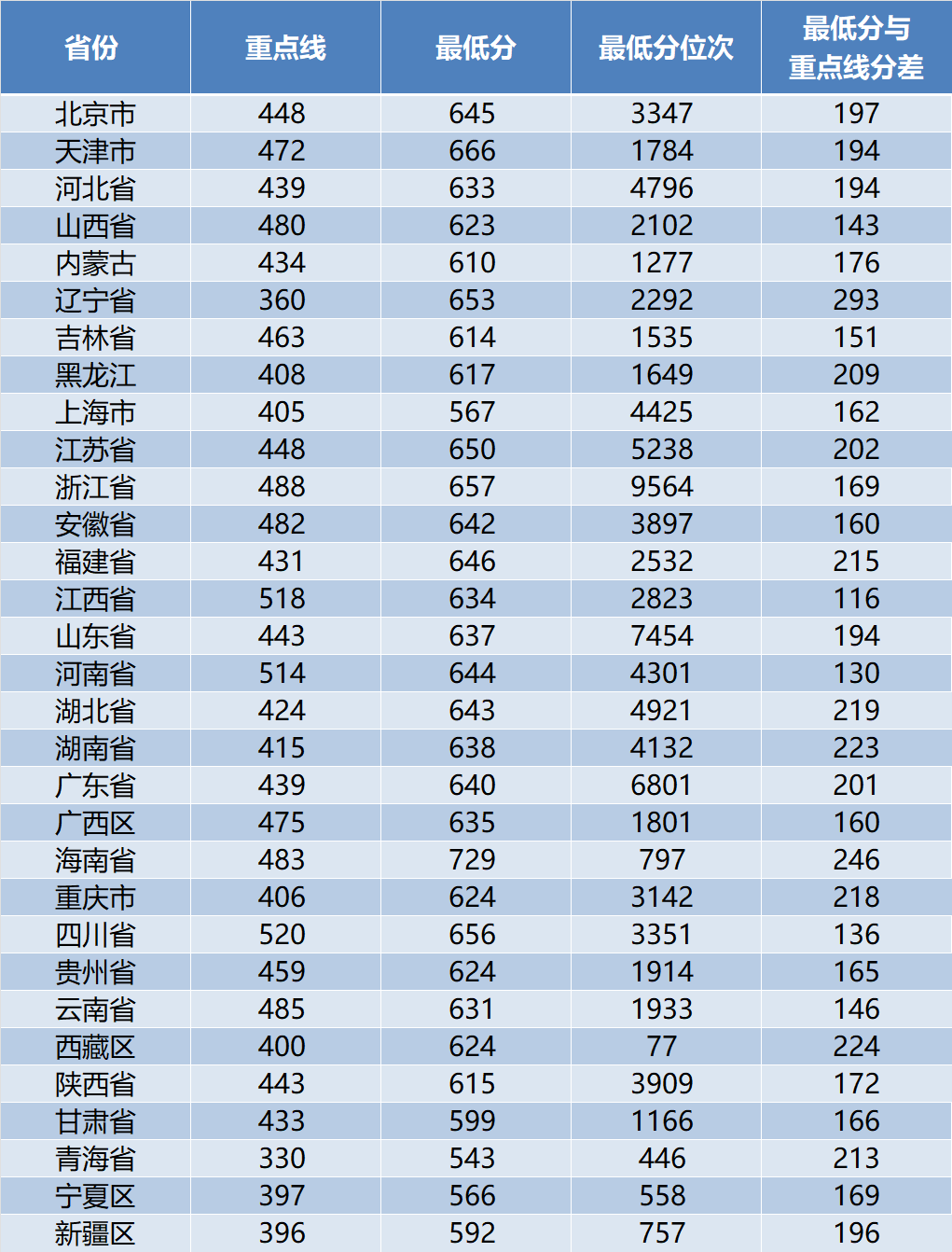 2023西北工业大学各省录取分数线公布