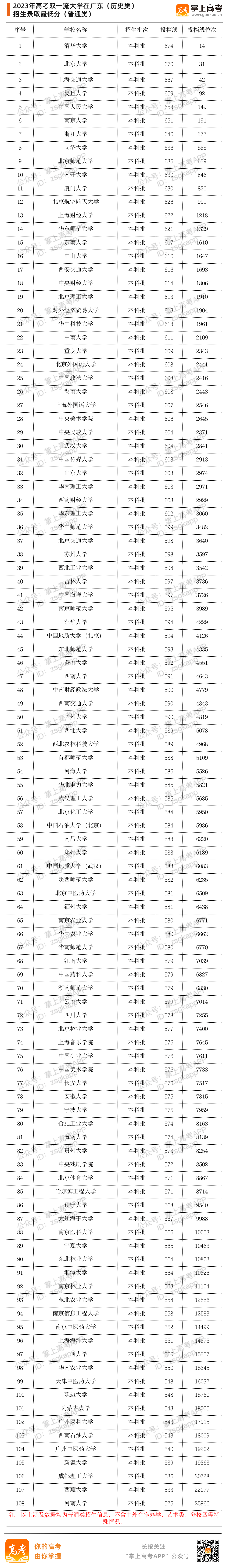 2023年双一流大学在广东投档分数线汇总