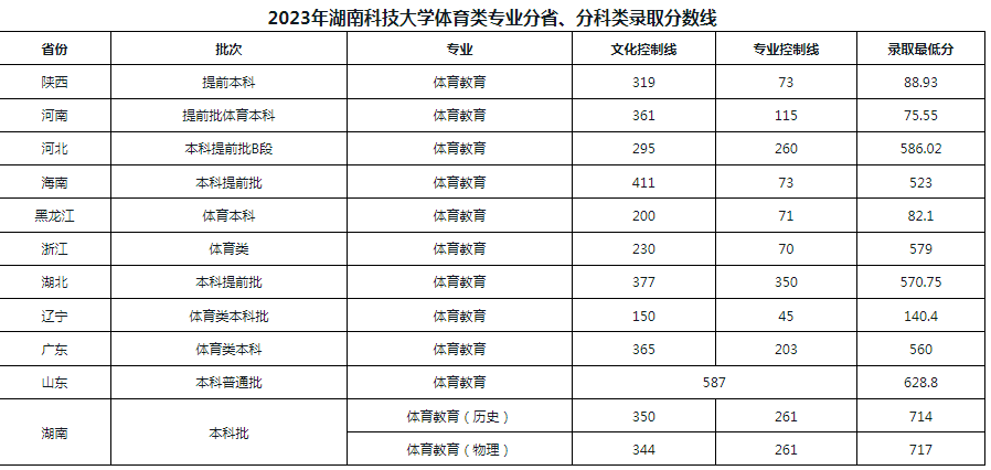 2023年湖南科技大学各省录取分数线一览