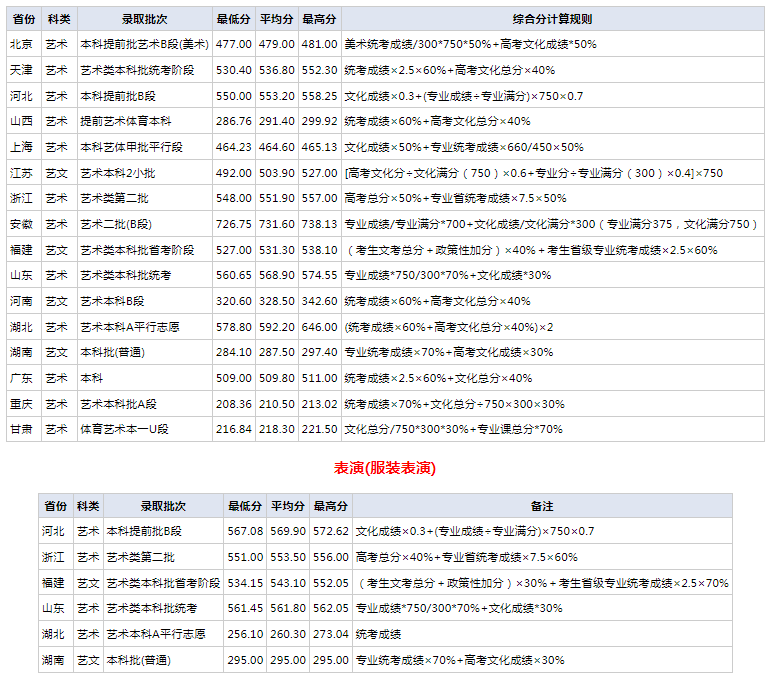 2023武汉纺织大学各省录取分数线汇总