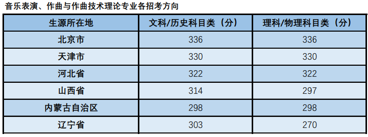 中央音乐学院2023年本科招生高考录取分数线