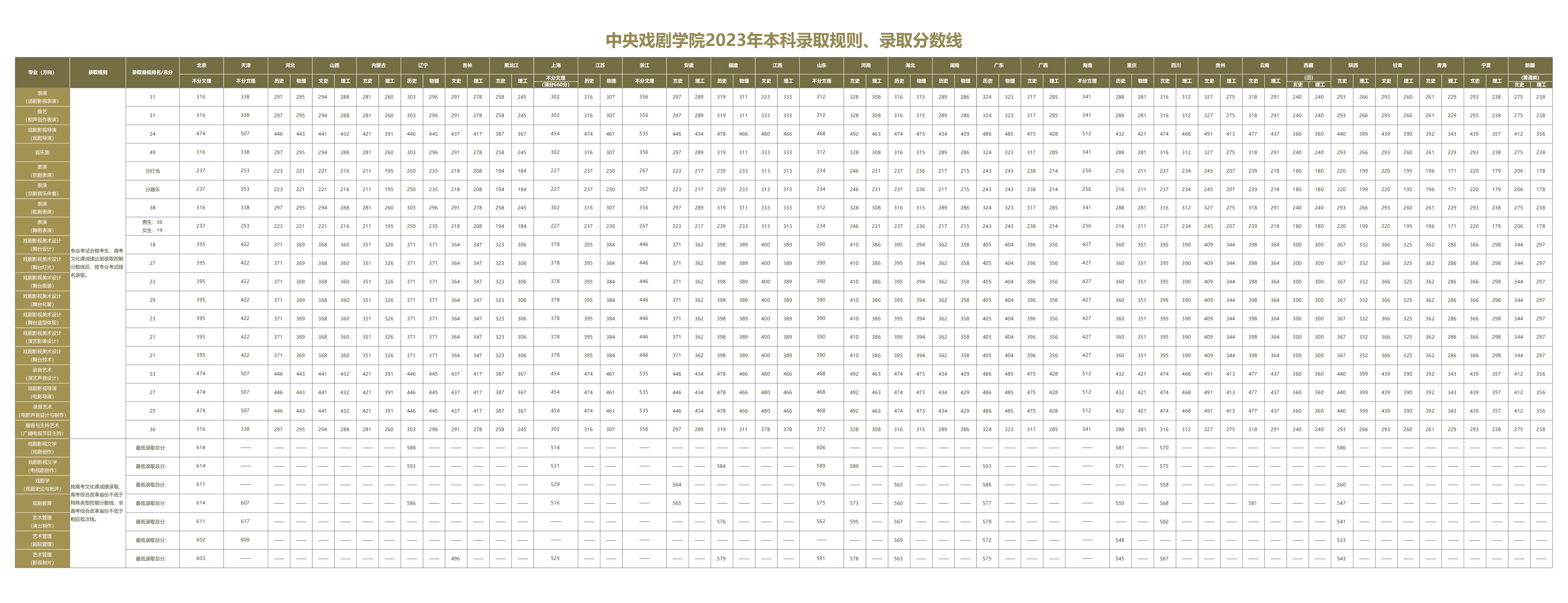 中央戏剧学院2023年在各省录取分数线