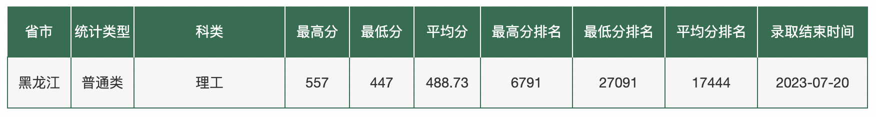 东北农业大学2023年在各省录取最低分