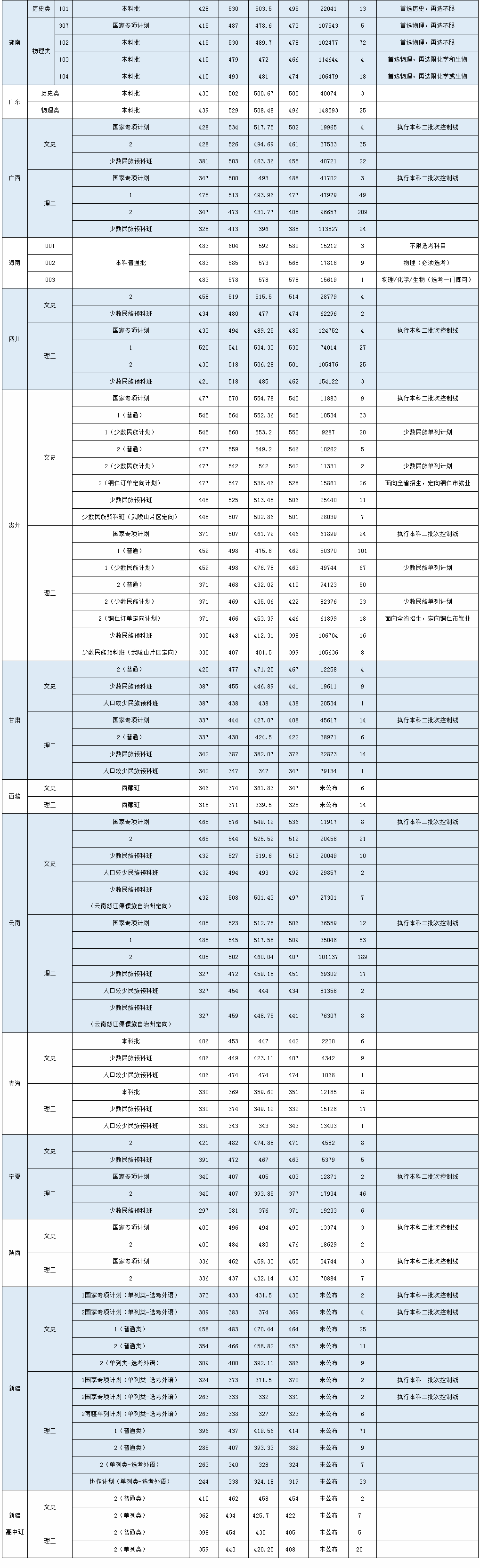 大连民族大学2023各省各批次录取分数线