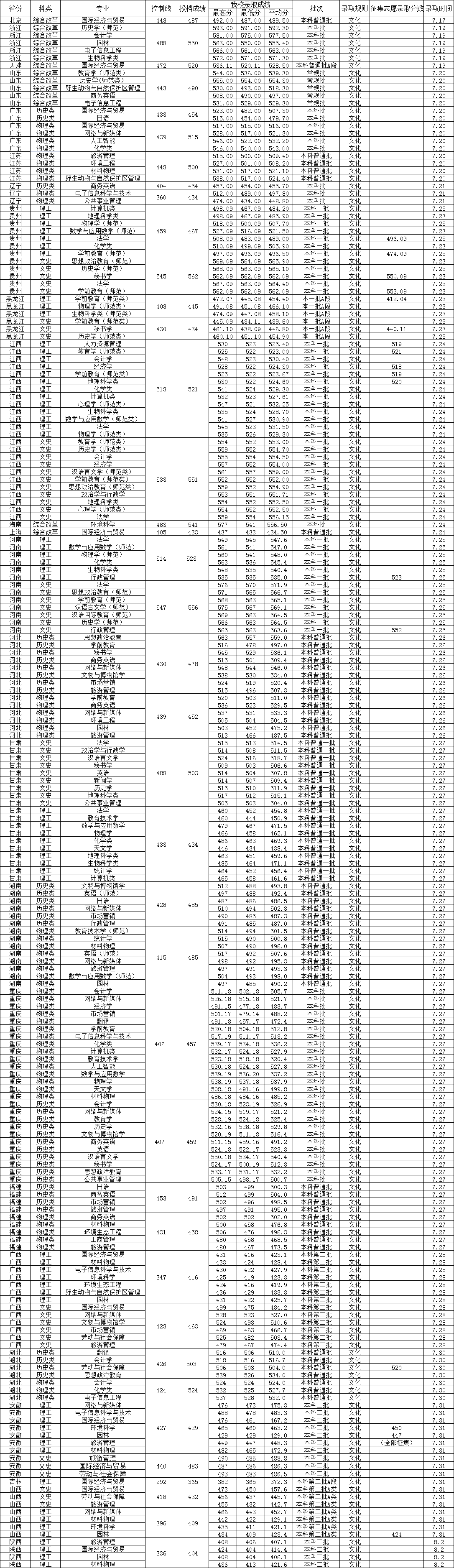 西华师范大学成热门院校，2023年高考各专业录取分数一览