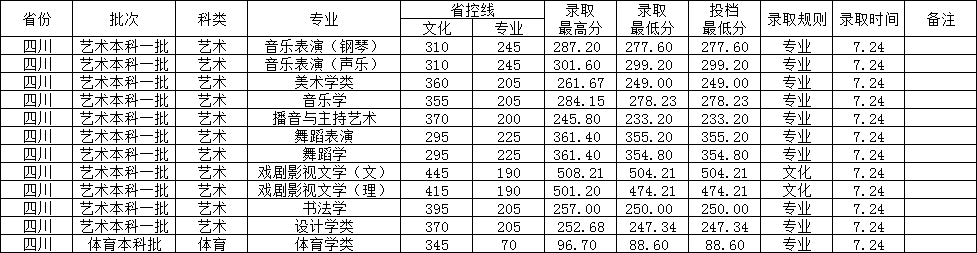 西华师范大学成热门院校，2023年高考各专业录取分数一览