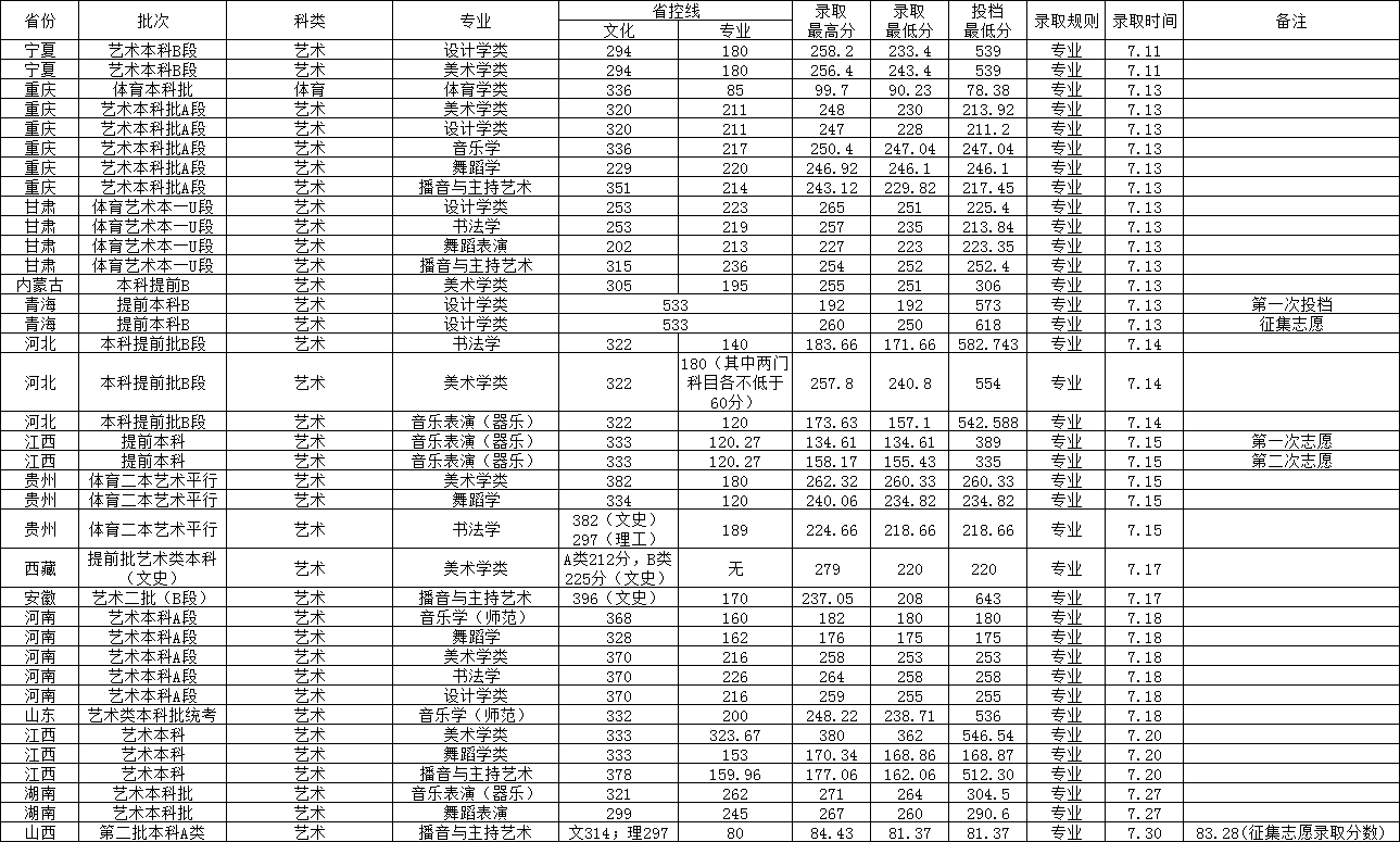 西华师范大学成热门院校，2023年高考各专业录取分数一览